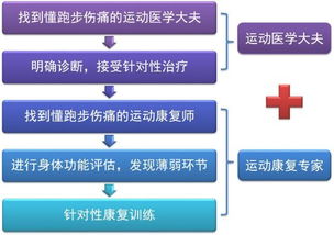 运动员伤痛难题