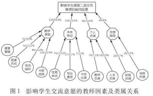 影响课堂的因素学生自身